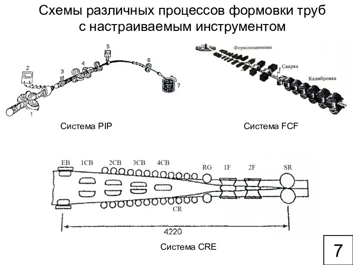 Схемы различных процессов формовки труб с настраиваемым инструментом Система PIP Система FCF Система CRE 7