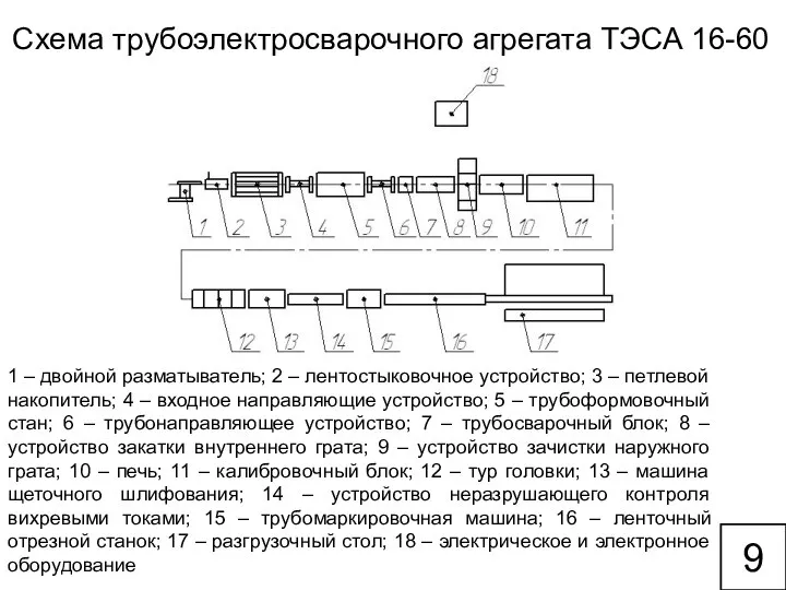 Схема трубоэлектросварочного агрегата ТЭСА 16-60 1 – двойной разматыватель; 2 –