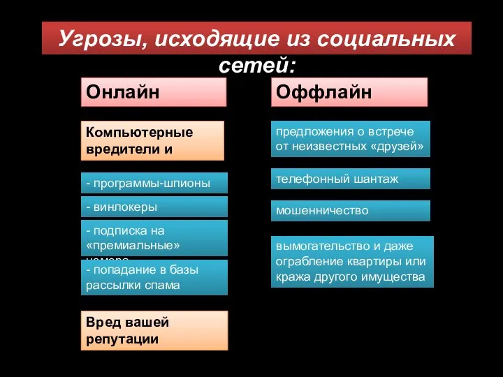 Угрозы, исходящие из социальных сетей: Онлайн угрозы Оффлайн угрозы Компьютерные вредители