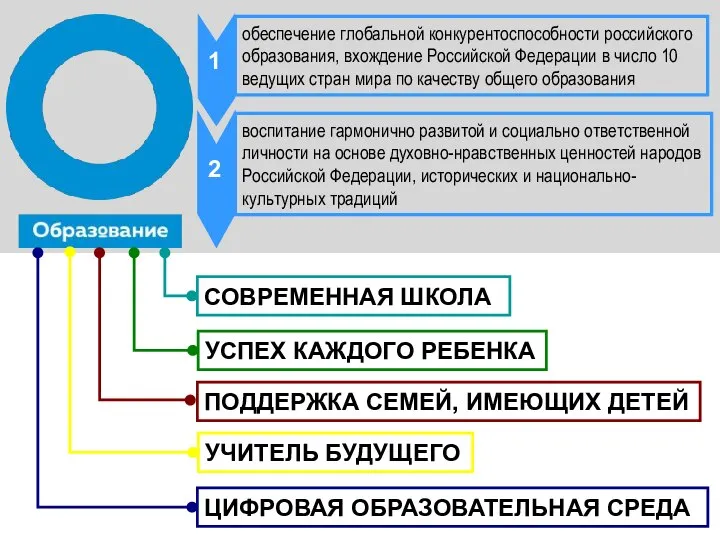 обеспечение глобальной конкурентоспособности российского образования, вхождение Российской Федерации в число 10