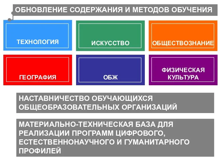 ТЕХНОЛОГИЯ ИСКУССТВО ОБЩЕСТВОЗНАНИЕ ГЕОГРАФИЯ ФИЗИЧЕСКАЯ КУЛЬТУРА ОБЖ ОБНОВЛЕНИЕ СОДЕРЖАНИЯ И МЕТОДОВ