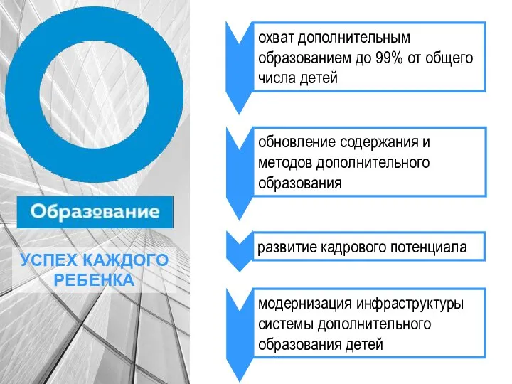 УСПЕХ КАЖДОГО РЕБЕНКА охват дополнительным образованием до 99% от общего числа