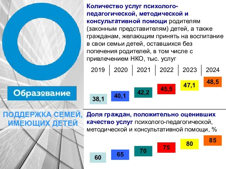 ПОДДЕРЖКА СЕМЕЙ, ИМЕЮЩИХ ДЕТЕЙ Количество услуг психолого-педагогической, методической и консультативной помощи