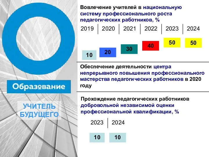 УЧИТЕЛЬ БУДУЩЕГО Прохождение педагогических работников добровольной независимой оценки профессиональной квалификации, %