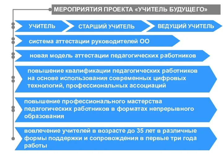 МЕРОПРИЯТИЯ ПРОЕКТА «УЧИТЕЛЬ БУДУЩЕГО» УЧИТЕЛЬ СТАРШИЙ УЧИТЕЛЬ ВЕДУЩИЙ УЧИТЕЛЬ система аттестации