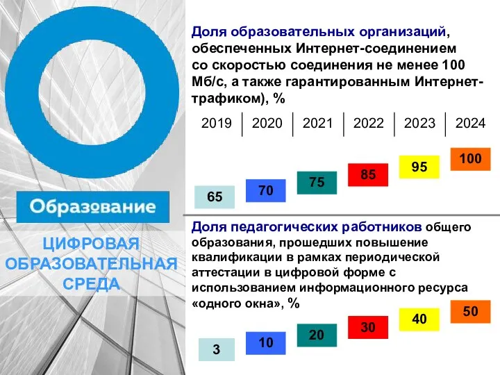 ЦИФРОВАЯ ОБРАЗОВАТЕЛЬНАЯ СРЕДА Доля образовательных организаций, обеспеченных Интернет-соединением со скоростью соединения