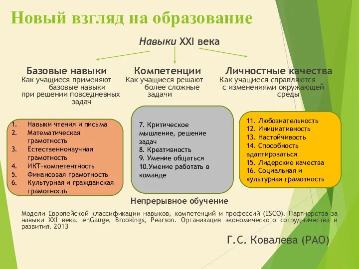 Новый взгляд на образование Навыки XXI века Базовые навыки Компетенции Личностные