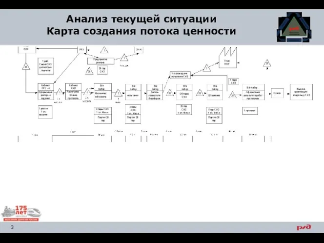 Анализ текущей ситуации Карта создания потока ценности