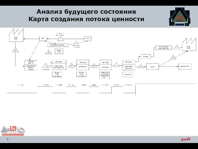 Анализ будущего состояния Карта создания потока ценности