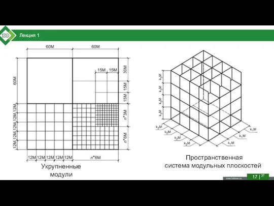 Лекция 1 17 | 37 Пространственная система модульных плоскостей Укрупненные модули в плоскости