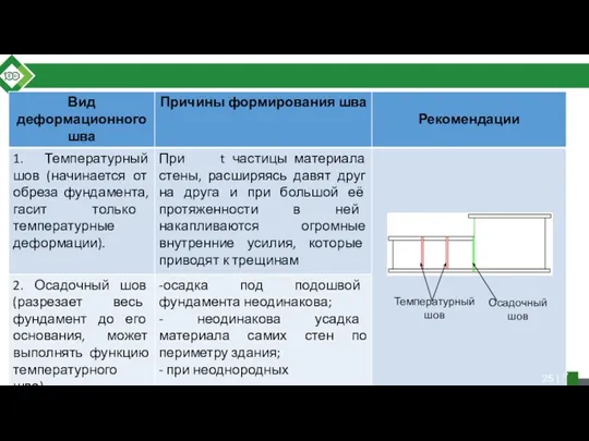 Температурный шов Осадочный шов 25 | 37