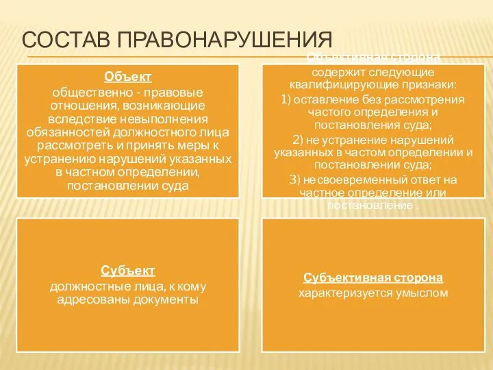 СОСТАВ ПРАВОНАРУШЕНИЯ Объект общественно - правовые отношения, возникающие вследствие невыполнения обязанностей