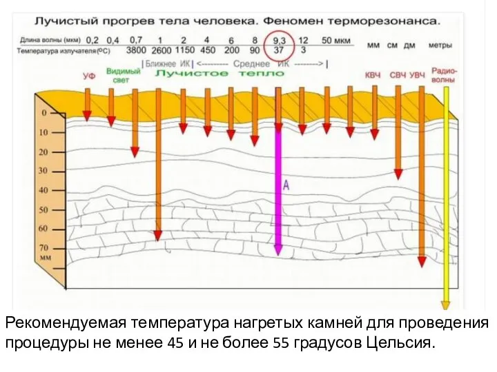 Рекомендуемая температура нагретых камней для проведения процедуры не менее 45 и не более 55 градусов Цельсия.