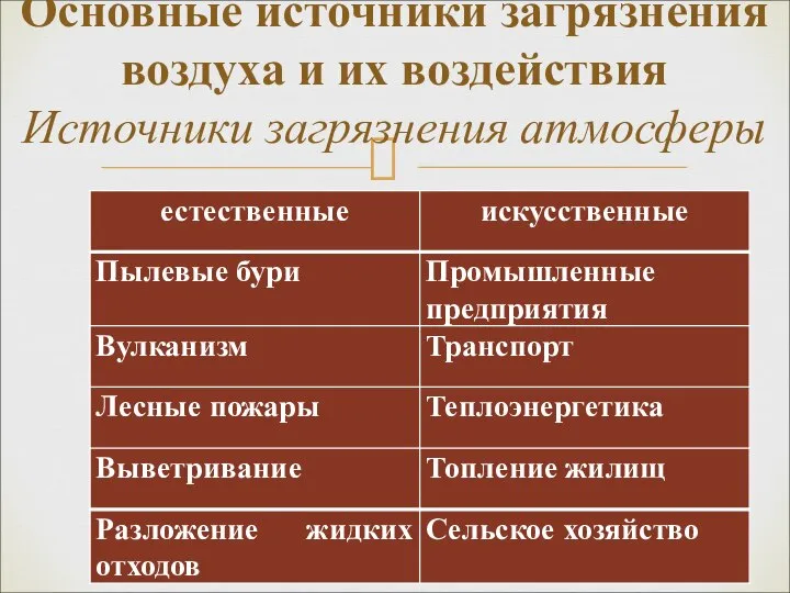 Основные источники загрязнения воздуха и их воздействия Источники загрязнения атмосферы