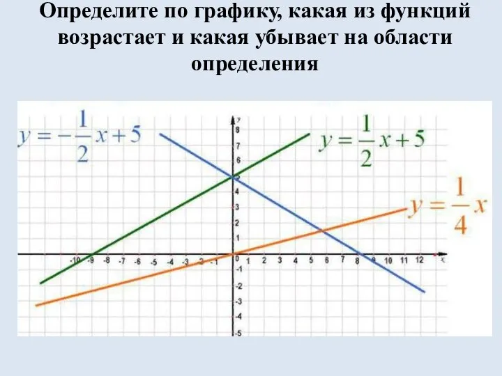 Определите по графику, какая из функций возрастает и какая убывает на области определения