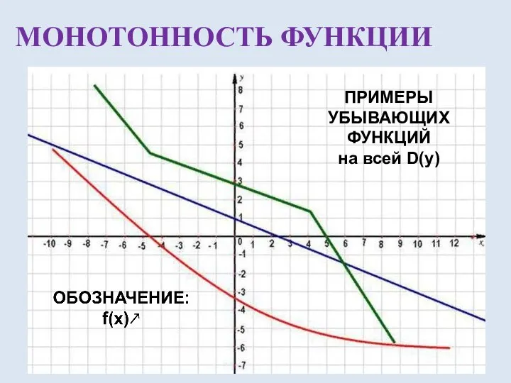 МОНОТОННОСТЬ ФУНКЦИИ ПРИМЕРЫ УБЫВАЮЩИХ ФУНКЦИЙ на всей D(y)