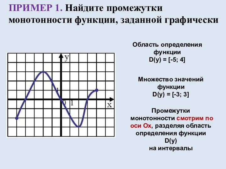 ПРИМЕР 1. Найдите промежутки монотонности функции, заданной графически Область определения функции