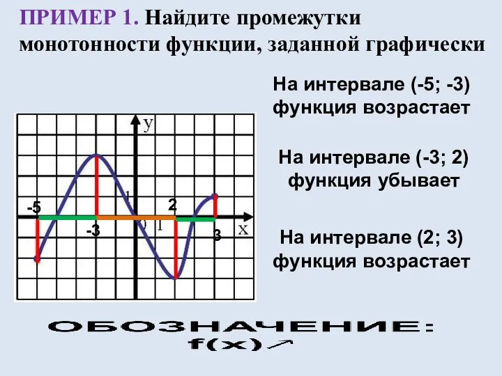 ПРИМЕР 1. Найдите промежутки монотонности функции, заданной графически -5 -3 На