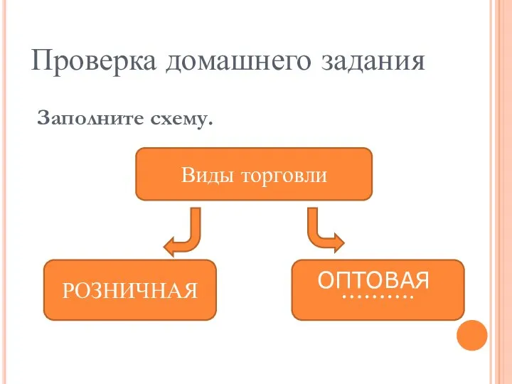 Проверка домашнего задания Заполните схему. Виды торговли РОЗНИЧНАЯ ………. ОПТОВАЯ