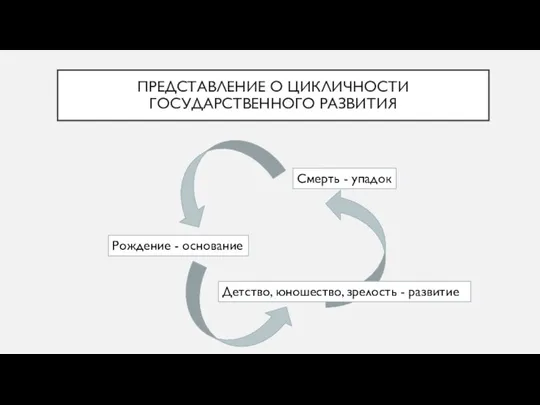 ПРЕДСТАВЛЕНИЕ О ЦИКЛИЧНОСТИ ГОСУДАРСТВЕННОГО РАЗВИТИЯ Детство, юношество, зрелость - развитие Смерть - упадок Рождение - основание