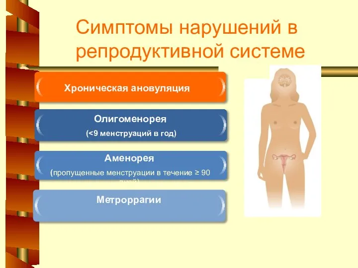 Симптомы нарушений в репродуктивной системе Хроническая ановуляция Олигоменорея ( Аменорея (пропущенные