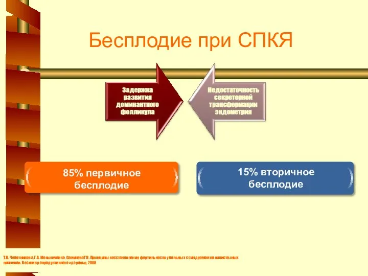 Бесплодие при СПКЯ 85% первичное бесплодие 15% вторичное бесплодие Т.В. Чеботникова,