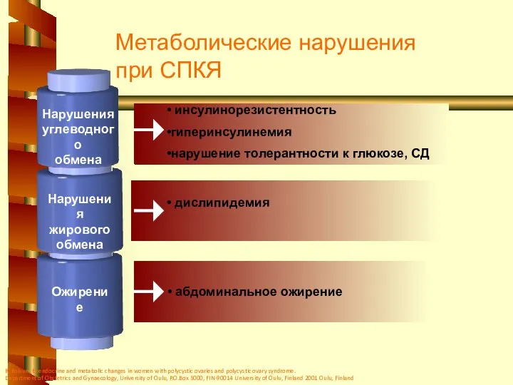 Нарушения углеводного обмена Нарушения жирового обмена Ожирение инсулинорезистентность гиперинсулинемия нарушение толерантности