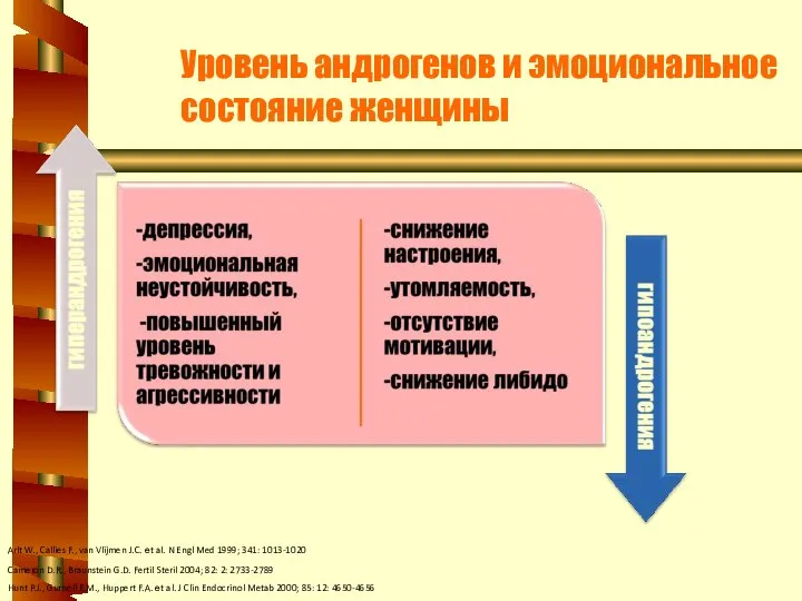 Уровень андрогенов и эмоциональное состояние женщины Arlt W., Callies F., van