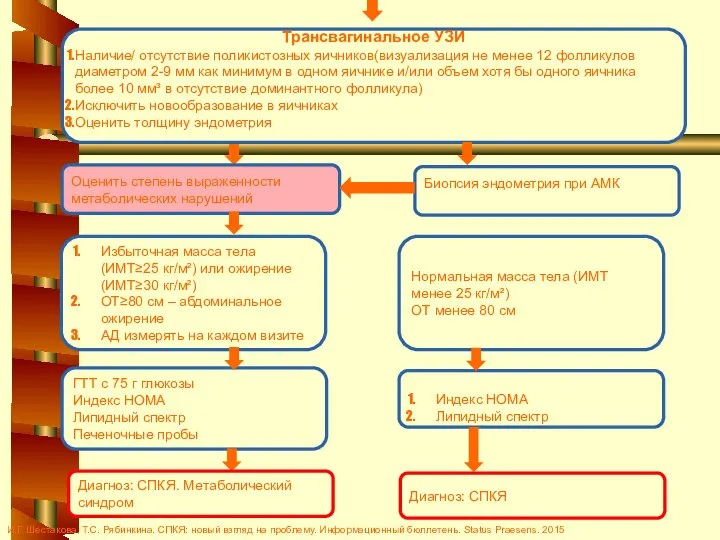 Трансвагинальное УЗИ Наличие/ отсутствие поликистозных яичников(визуализация не менее 12 фолликулов диаметром