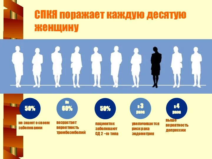 возрастает вероятность тромбоэмболий пациенток заболевают СД 2 –го типа не знают