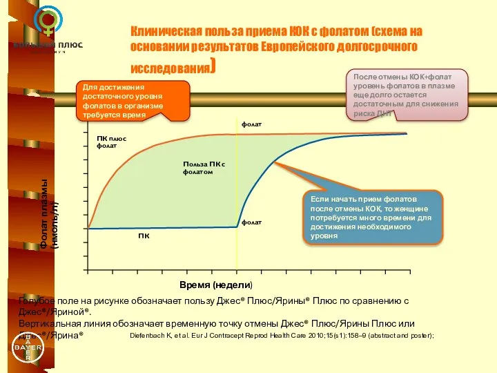 Клиническая польза приема КОК с фолатом (схема на основании результатов Европейского