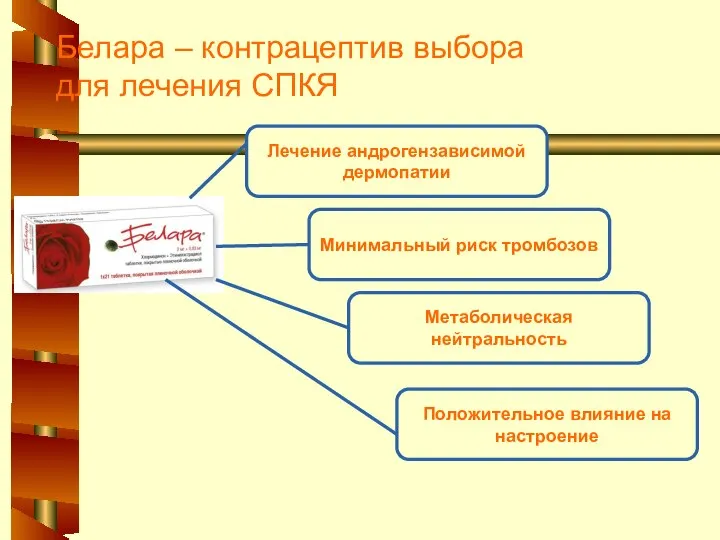 Белара – контрацептив выбора для лечения СПКЯ Лечение андрогензависимой дермопатии Минимальный