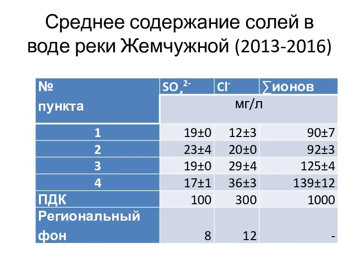 Среднее содержание солей в воде реки Жемчужной (2013-2016)