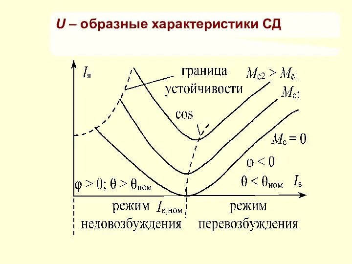 U – образные характеристики СД