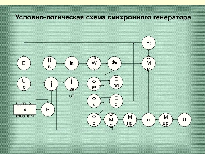 Усл Сеть 3-х фазная Ùс Ė Ėря Фря iWст i IвWв