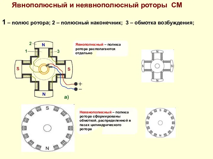 Явнополюсный и неявнополюсный роторы СМ 1 – полюс ротора; 2 –