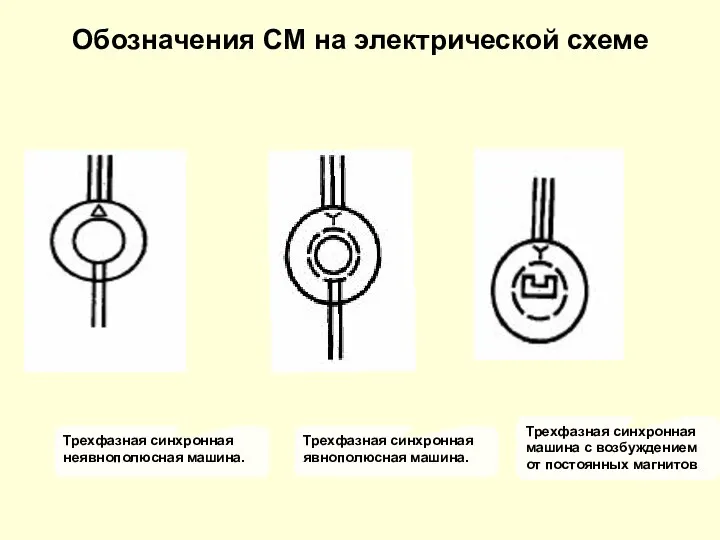 Обозначения СМ на электрической схеме Трехфазная синхронная неявнополюсная машина. Трехфазная синхронная