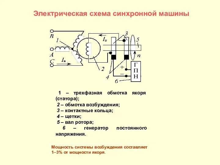 Электрическая схема синхронной машины 1 – трехфазная обмотка якоря (статора); 2