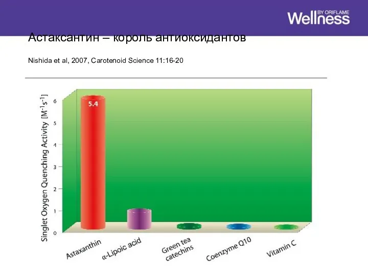 Астаксантин – король антиоксидантов Nishida et al, 2007, Carotenoid Science 11:16-20