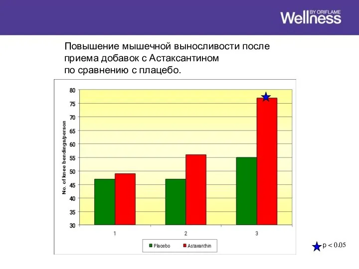 Повышение мышечной выносливости после приема добавок с Астаксантином по сравнению с плацебо. p