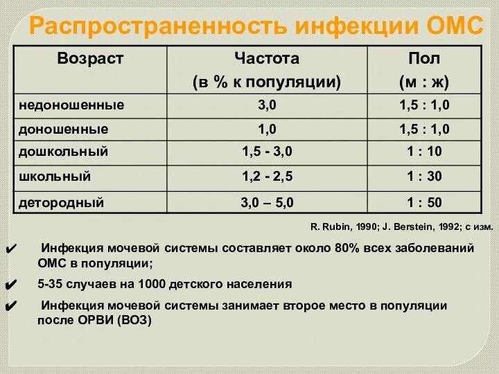 Распространенность инфекции ОМС Инфекция мочевой системы составляет около 80% всех заболеваний