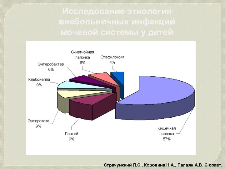 Исследование этиология внебольничных инфекций мочевой системы у детей Страчунский Л.С., Коровина Н.А., Папаян А.В. С соавт.