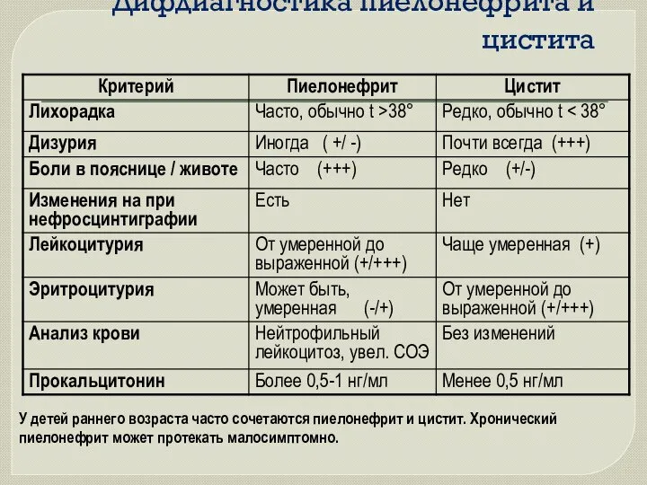 Дифдиагностика пиелонефрита и цистита У детей раннего возраста часто сочетаются пиелонефрит