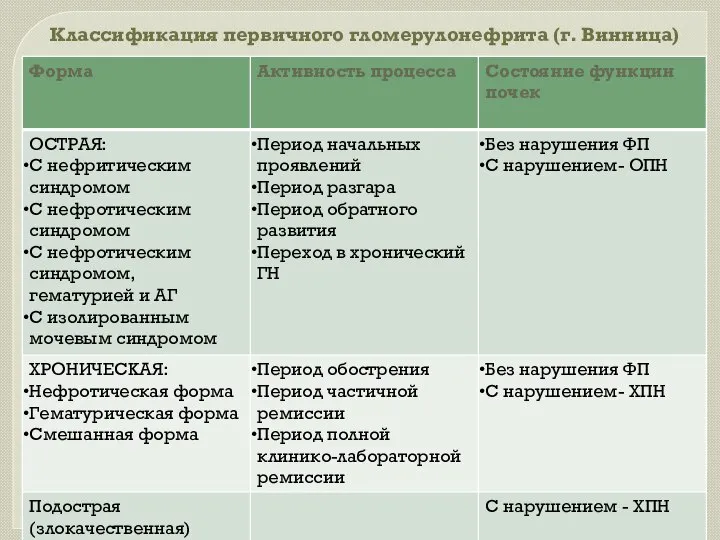 Классификация первичного гломерулонефрита (г. Винница)