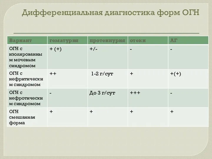 Дифференциальная диагностика форм ОГН