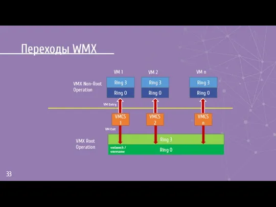 Переходы WMX VMX Non-Root Operation VMX Root Operation Ring 3 Ring