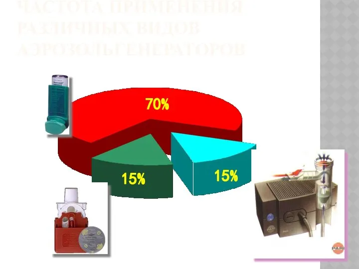 ЧАСТОТА ПРИМЕНЕНИЯ РАЗЛИЧНЫХ ВИДОВ АЭРОЗОЛЬГЕНЕРАТОРОВ 70% 15% 15%