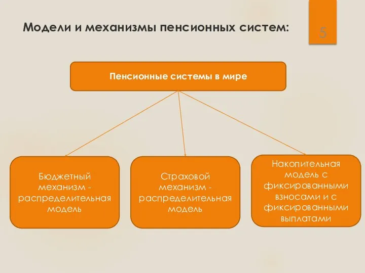 Модели и механизмы пенсионных систем: Пенсионные системы в мире Бюджетный механизм