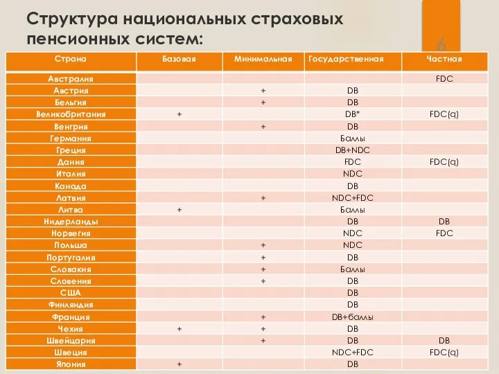 Структура национальных страховых пенсионных систем: