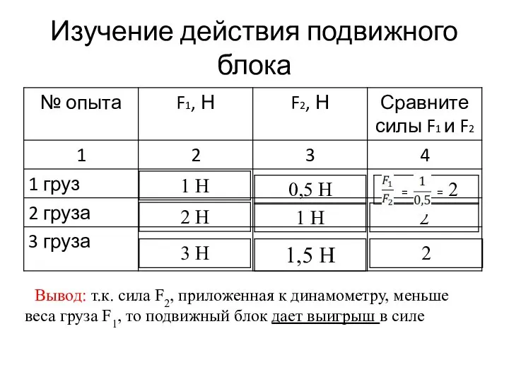 Изучение действия подвижного блока Вывод: т.к. сила F2, приложенная к динамометру,